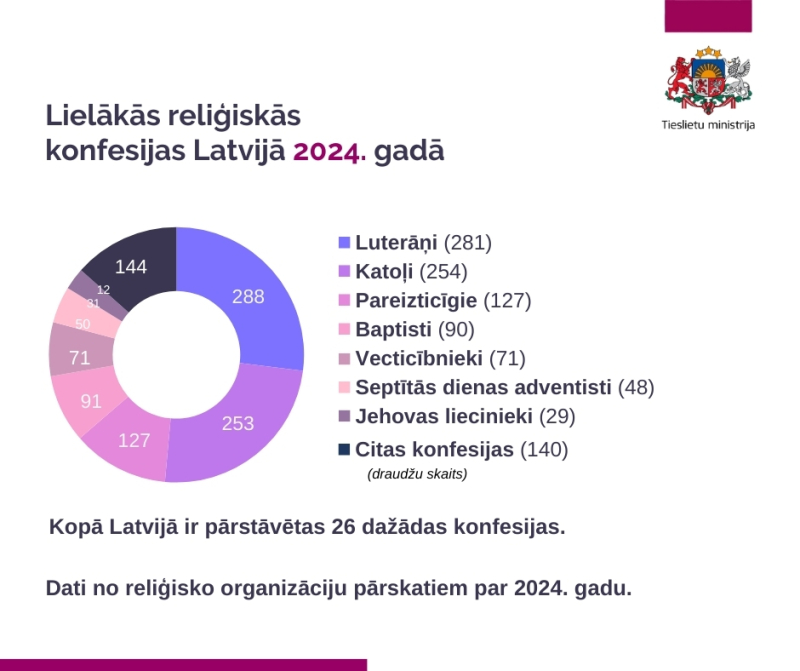 reliģisko organziačiju pārskats