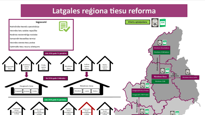 No 1.februāra būtiskas izmaiņas Latgales reģiona tiesu un zemesgrāmatu nodaļu darbā