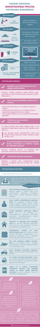 Infografika: Fiziskās personas maksātnespējas procesa pieteikuma iesniegšana (28.07.2022.)