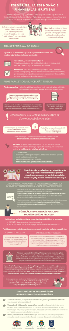 Infografika: Esi vērīgs, ja esi nonācis finansiālās grūtībās (28.07.2023.)