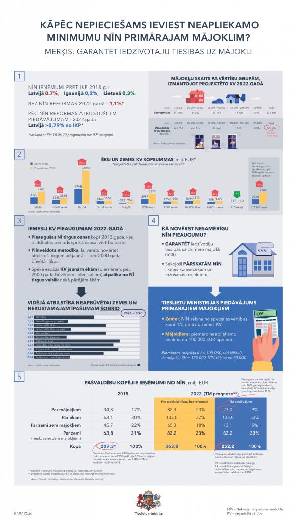 Kāpēc nepieciešams ieviest neapliekamo minimumu NĪN primārajam mājoklim?