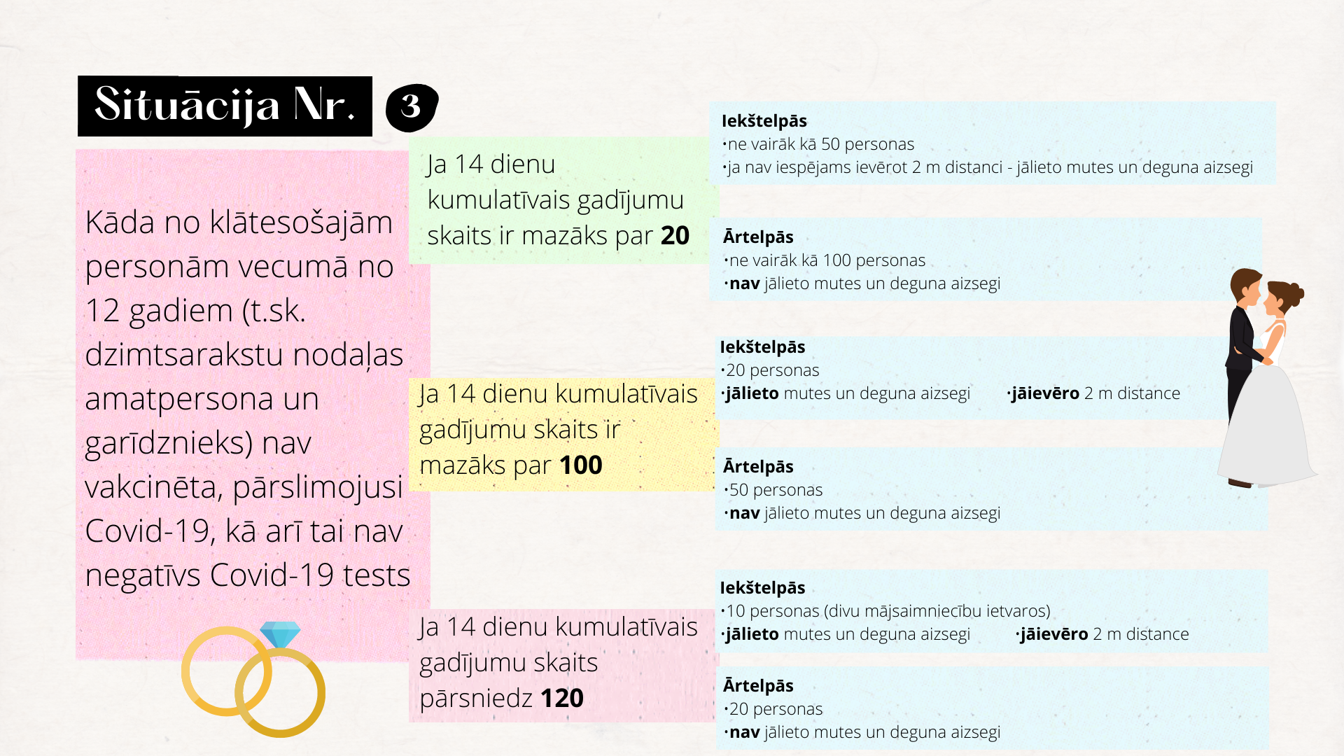 Informācija, kas šobrīd ir jāievēro laulības reģistrācijas un kāzu svinību laikā 3