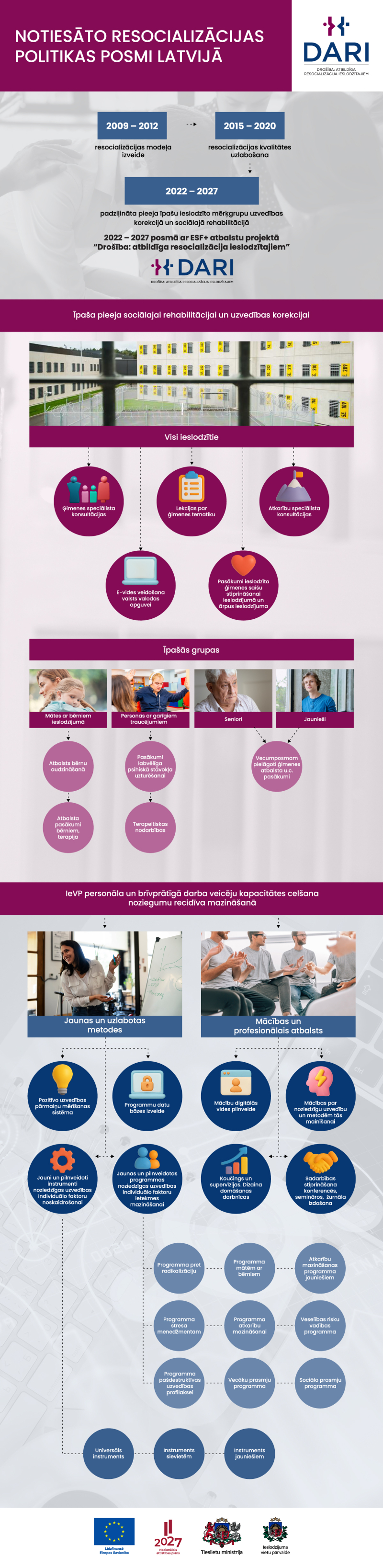 Resocializācijas posmi