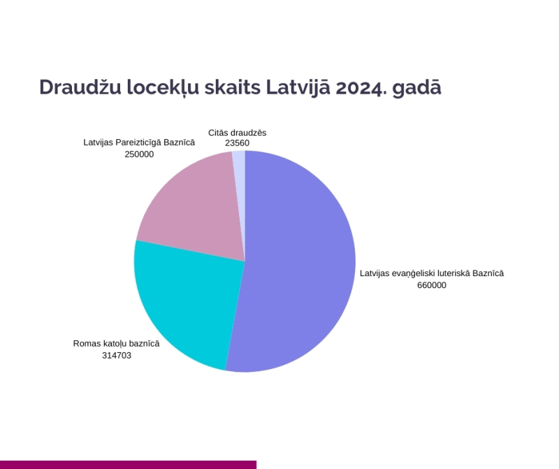 reliģisko organziāciju pārskats