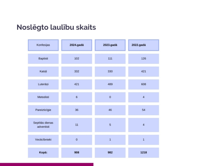 reliģisko organziāciju pārskats