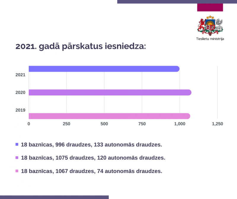 2021. gadā iesniegto pārskatu skaits