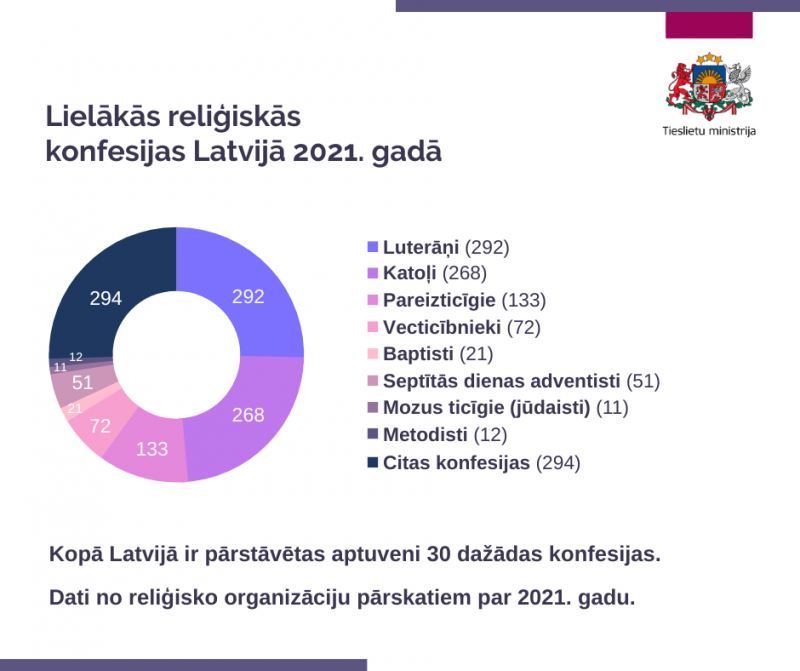 Lielākās reliģiskās konfesijas Latvijā 2021. gadā