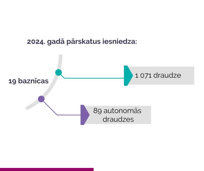 reliģisko organziačiju pārskats