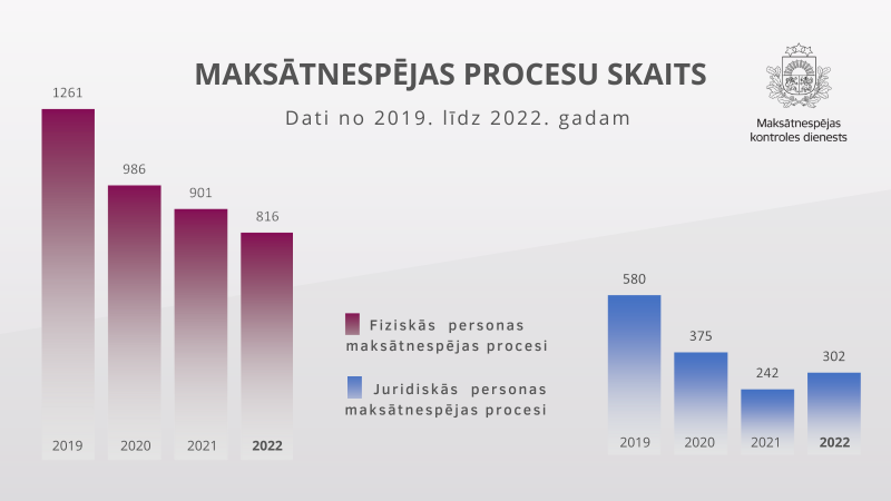 Maksātnespējas procesu skaita diagramma