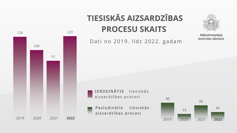 Tiesiskās aizsardzības procesu skaita diagramma