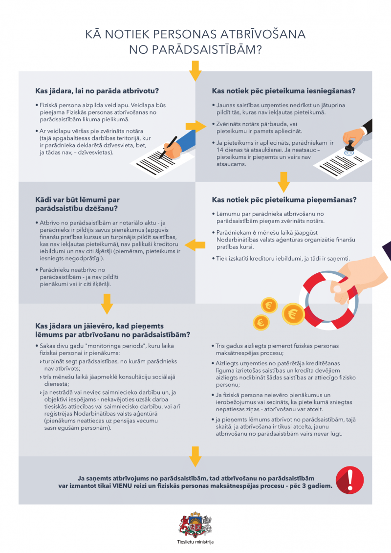 Kā notiek personas atbrīvošana no parādsaistībām?