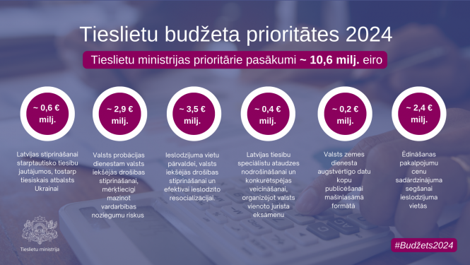 Budzets-2024