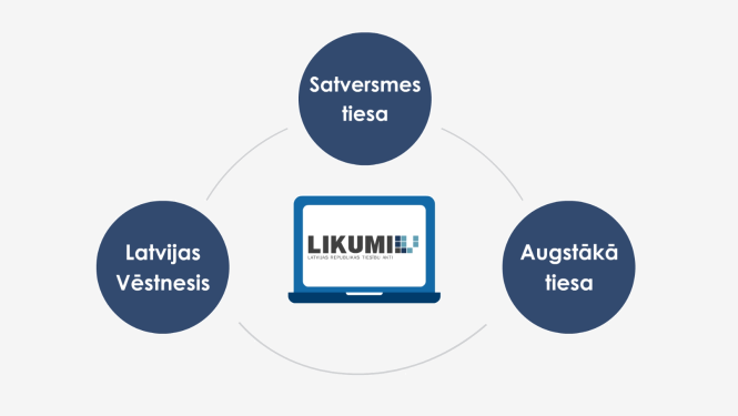 Preses konferencē atvērs jaunos tiesu nolēmumu pieejamības risinājumus vietnē Likumi.lv