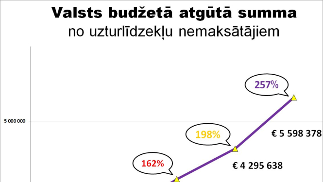 Dzintars Rasnačs: TM veiktā reforma ir būtiski uzlabojusi līdzekļu atgūšanu no uzturlīdzekļu parādniekiem