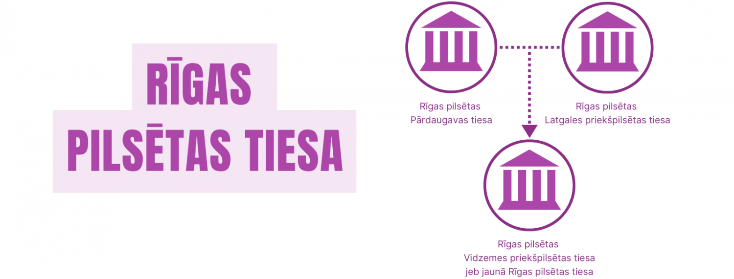 INFOGRAFIKA: Rīgas pilsētas tiesa