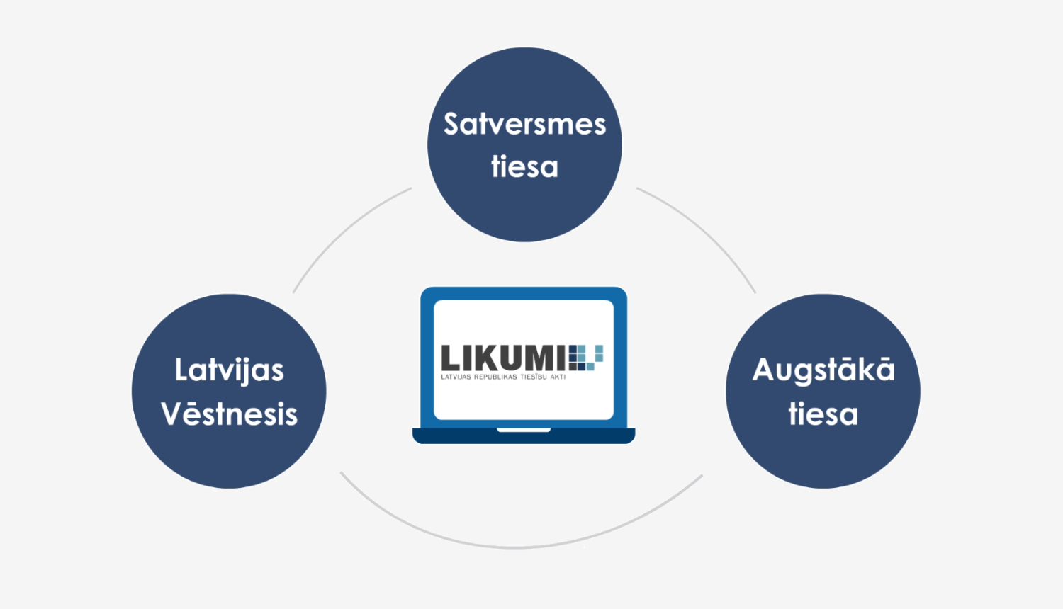 Preses konferencē atvērs jaunos tiesu nolēmumu pieejamības risinājumus vietnē Likumi.lv