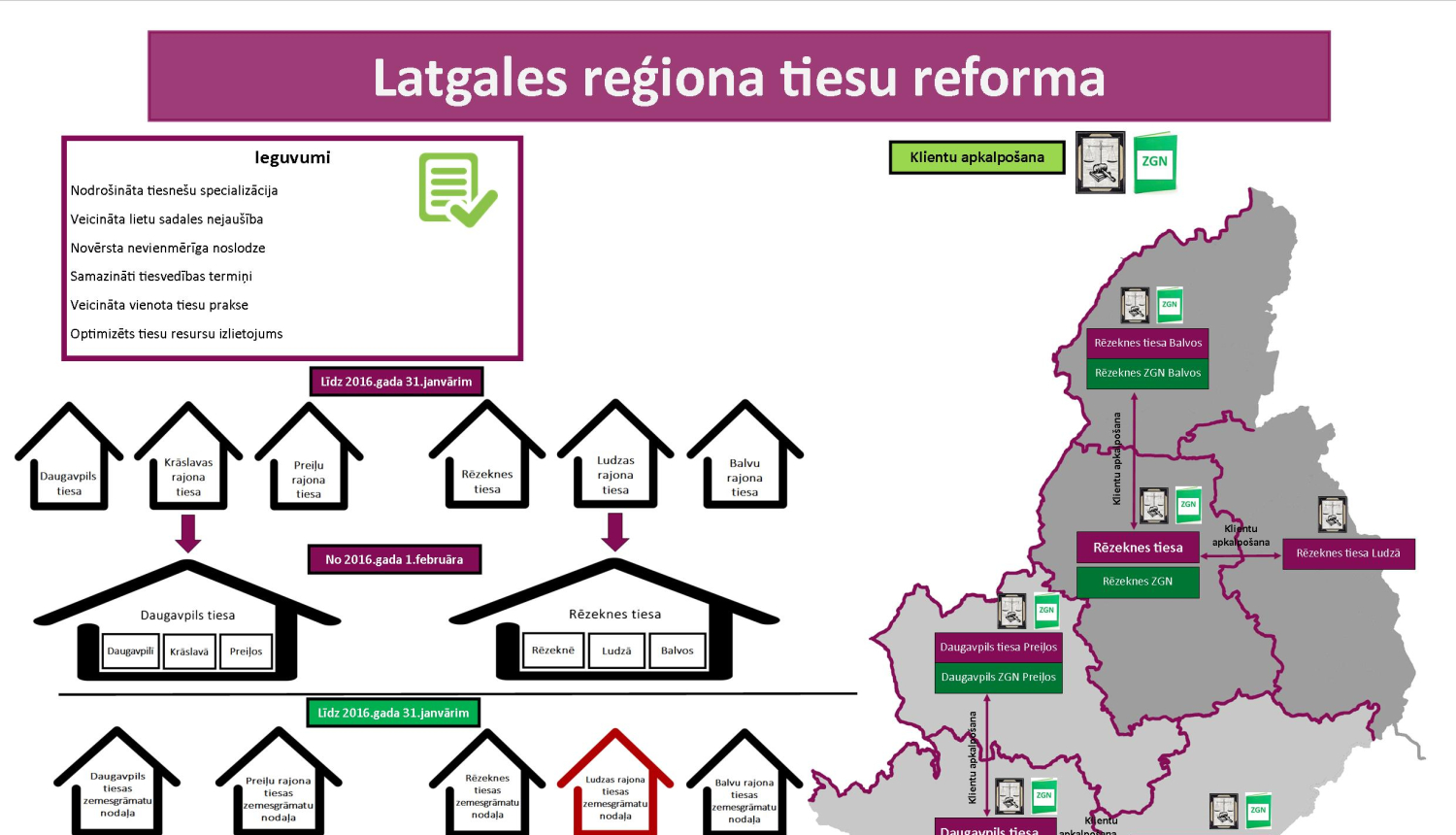 No 1.februāra būtiskas izmaiņas Latgales reģiona tiesu un zemesgrāmatu nodaļu darbā