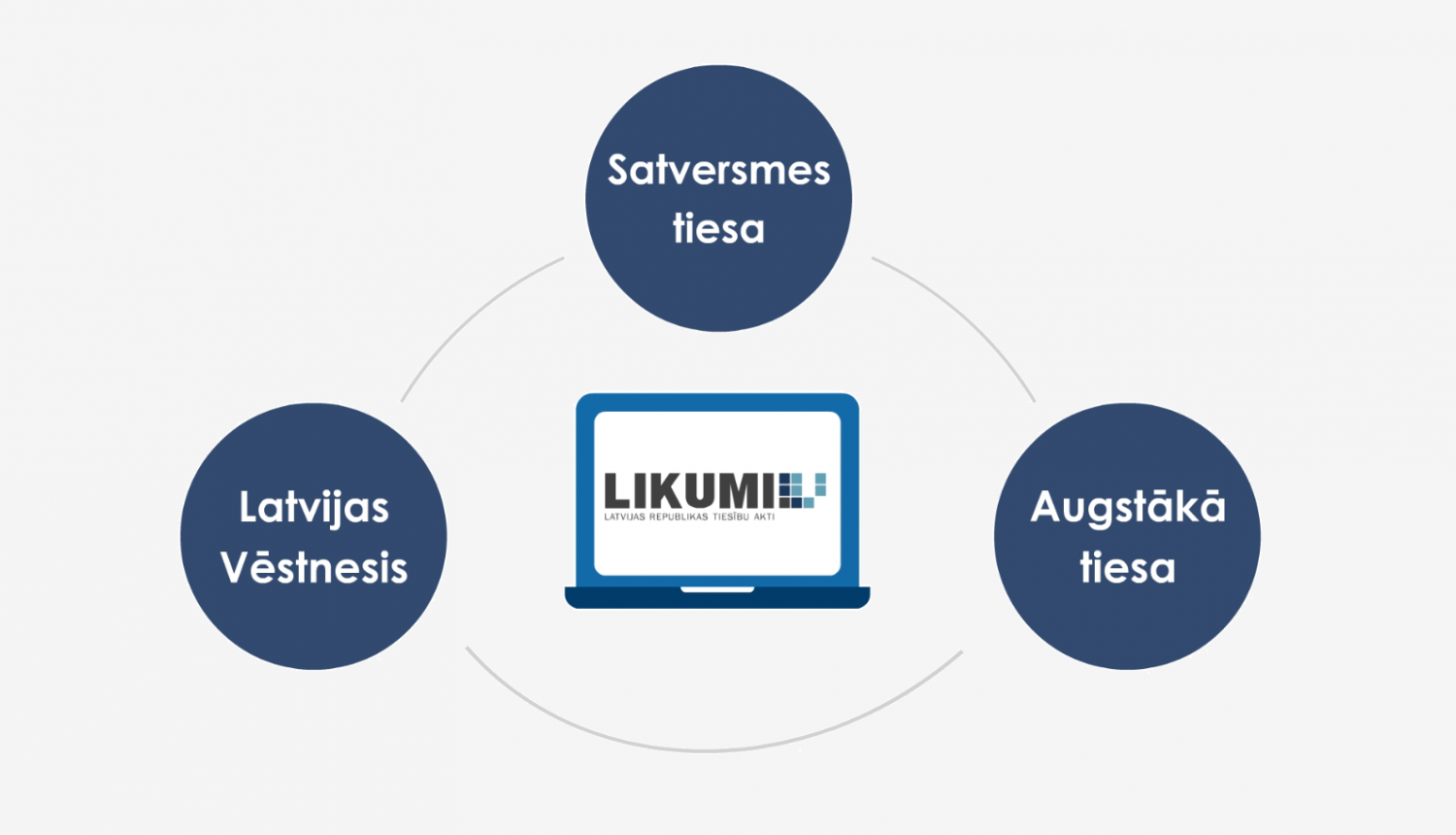 Preses konferencē atvērs jaunos tiesu nolēmumu pieejamības risinājumus vietnē Likumi.lv