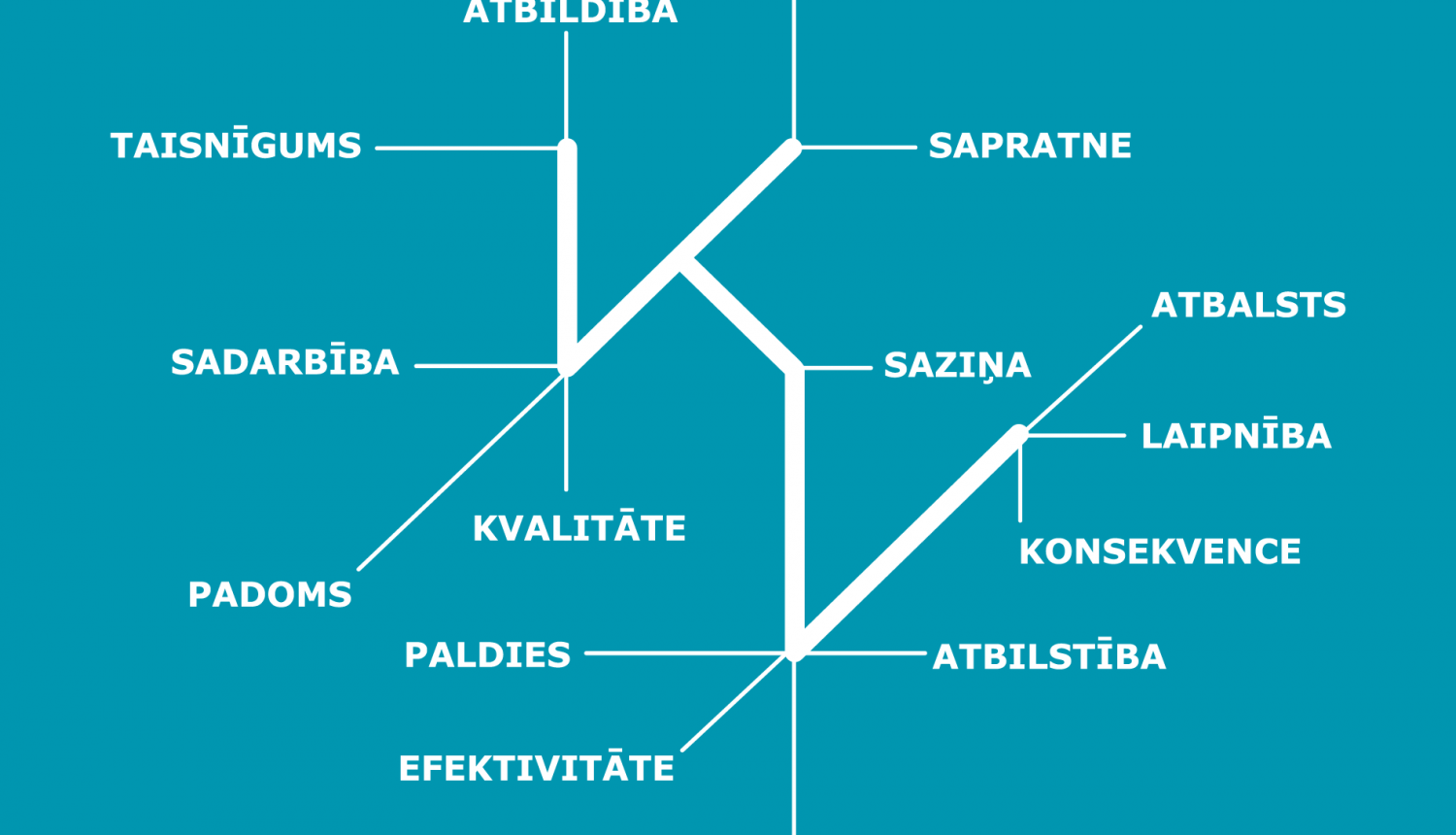 Pētījums: starp Latvijas uzraudzības iestādēm konsultācijas pirms soda naudas piemērošanas visbiežāk veikusi Datu valsts inspekcija