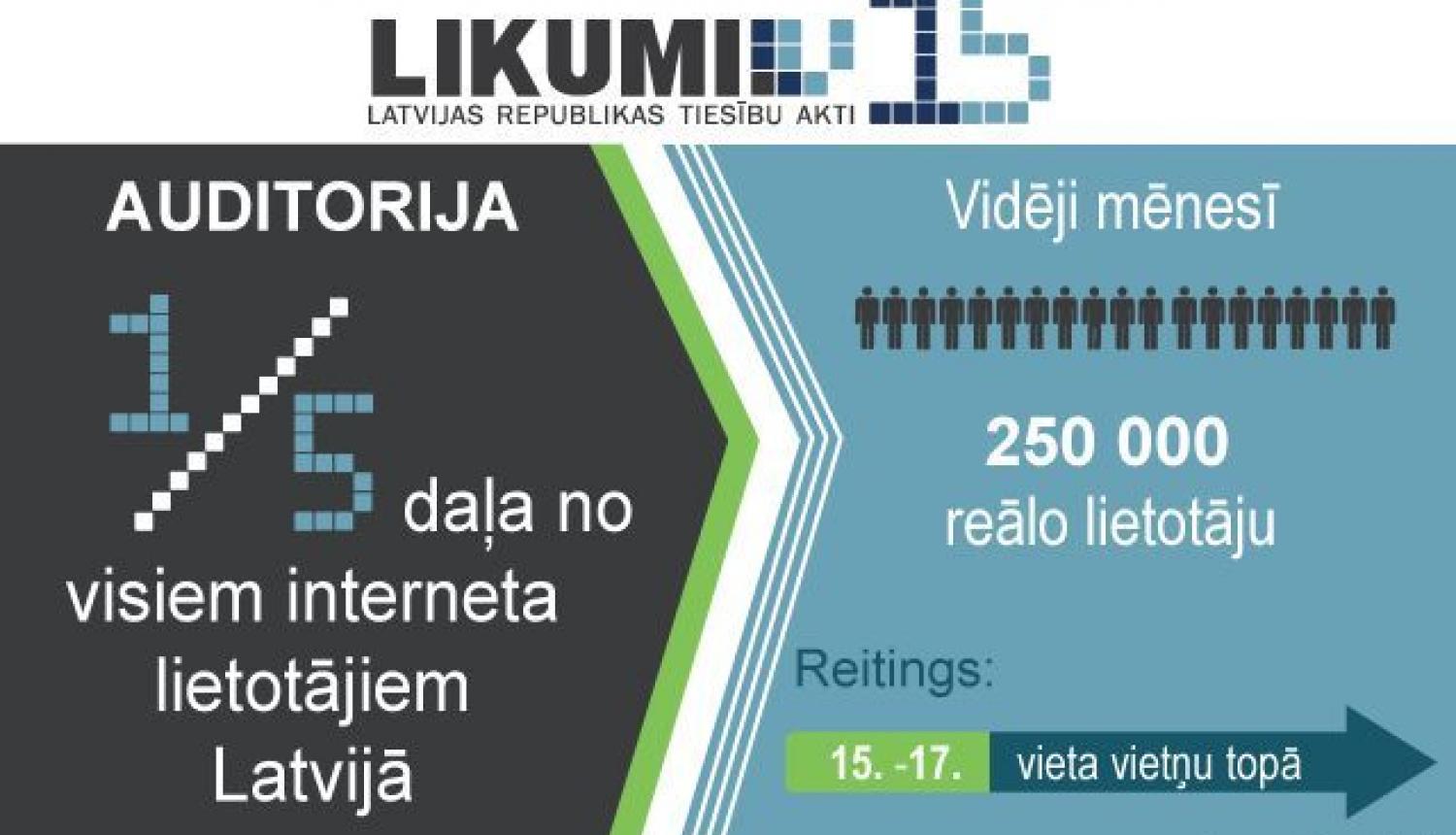 Likumi.lv - šodien 15!